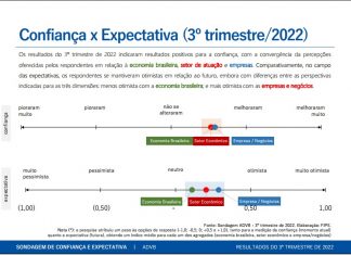 Pesquisa ADVB/FIPE – 3º trimestre de 2022