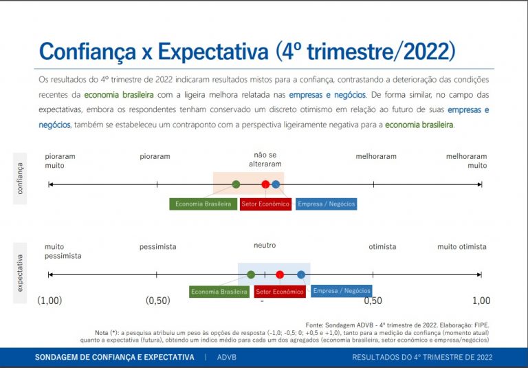 Pesquisa ADVB-FIPE analisa confiança e expectativa no 4º trimestre de 2022